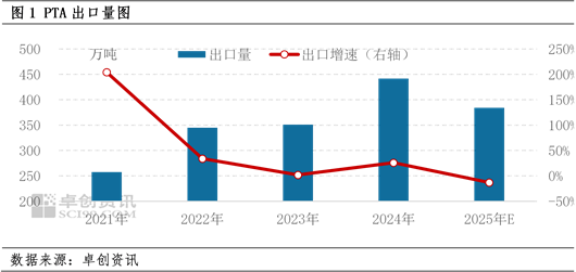 PTA:预估2026年出口仍面临阻力