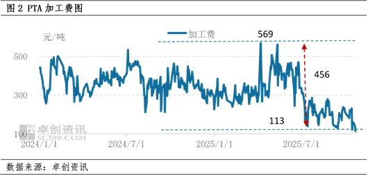 PTA:预估2026年出口仍面临阻力