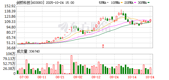 剑桥科技:前三季度净利润同比增长70.88%
