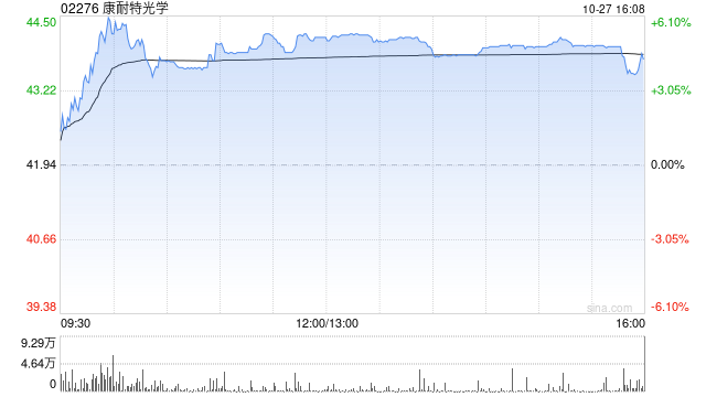 华创证券:维持康耐特光学“强推”评级 目标价54.5港元