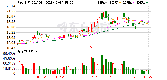 世嘉科技:2025年第三季度营业收入同比增长7.48%