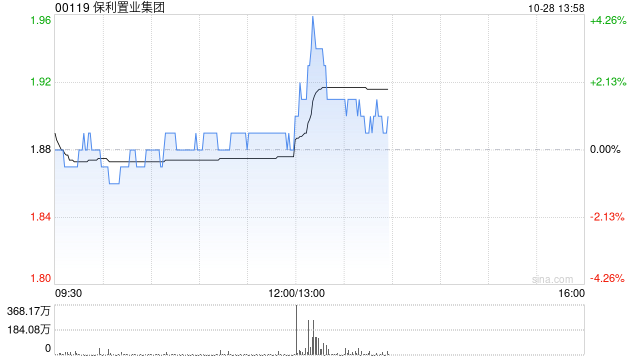 保利置业集团：上海保利置业前9个月归母净利润为6331.1万元 同比增长208.8%
