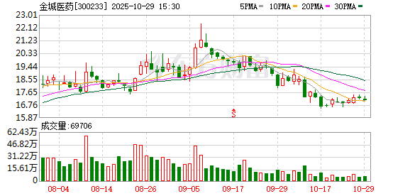金城医药：子公司收到药品补充申请批准通知书