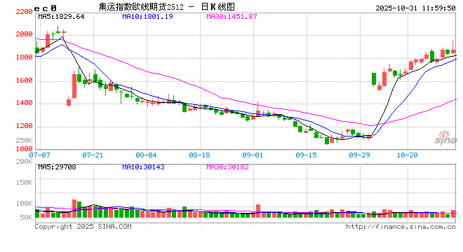 【建投航运专题】各班轮联盟阵营间有一定分化,宽幅震荡下可等待进一步明朗
