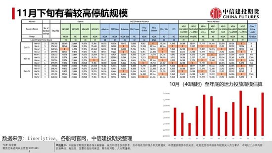 【建投航运专题】各班轮联盟阵营间有一定分化,宽幅震荡下可等待进一步明朗