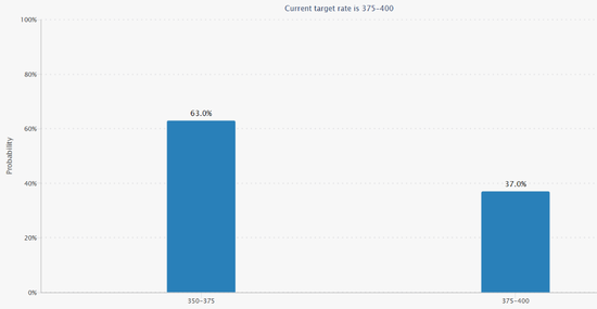 12月降息悬了?美联储内部现六年来罕见分歧,“老债王”格罗斯出手做空美债!