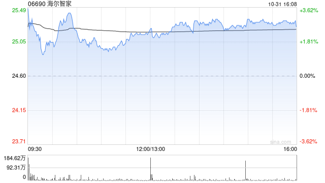 海尔智家:截至10月底累计回购4048.25万股A股