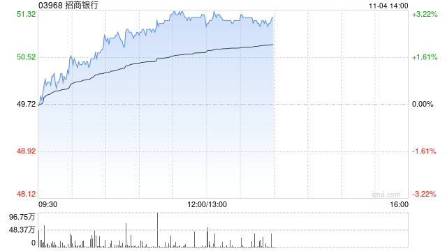中银国际:升招商银行目标价至56.85港元 维持“买入”评级