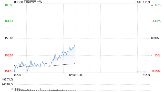 东亚证券:上调阿里巴巴-W目标价至196港元 降评级至“增持”