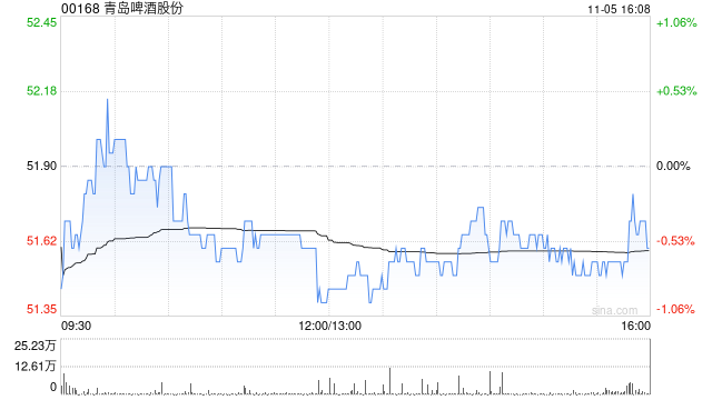 青岛啤酒股份获贝莱德减持120.6万股 每股均价约52.85港元
