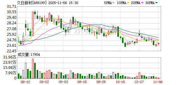 久日新材：公司未购买ASML的光刻机