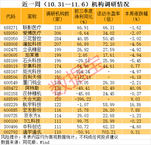 百家机构调研股曝光，688271，外资扎堆！