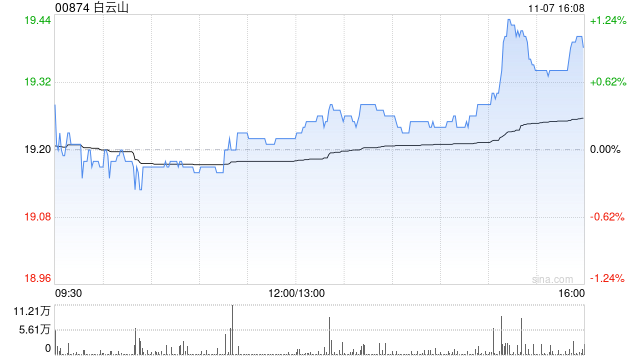 白云山获小摩增持约26.72万股 每股作价约18.90港元