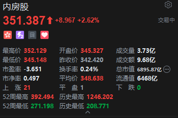 港股内房股走高,世茂集团大涨超13%