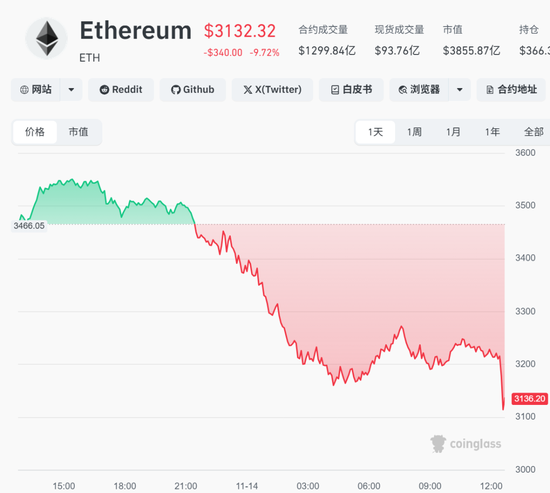 全线暴跌!超23万人爆仓