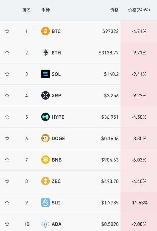 全线暴跌!超23万人爆仓