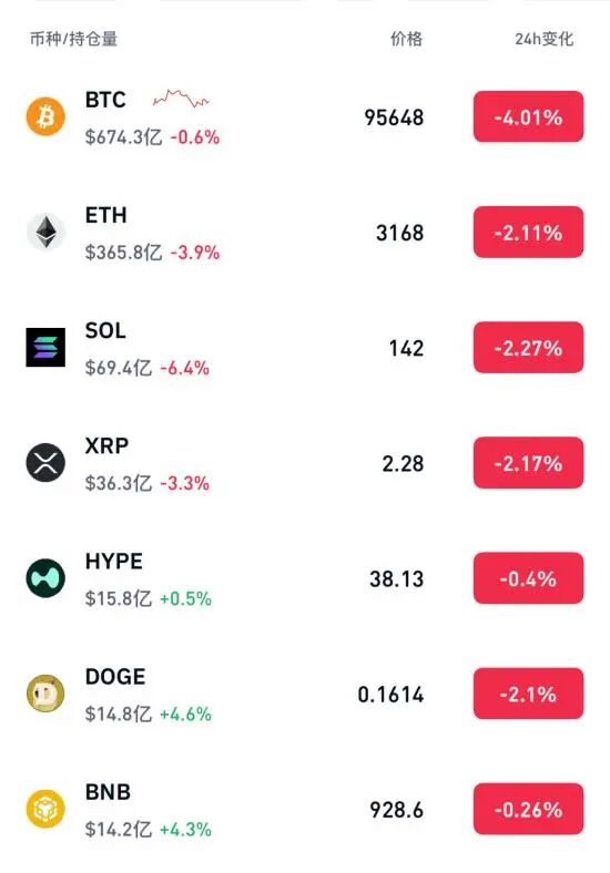 加密货币集体暴跌，比特币失守9.4万美元关口，超22万人爆仓