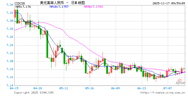 人民币兑美元中间价报7.0816，上调9点