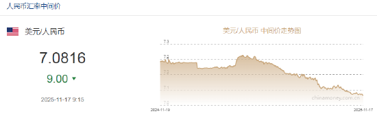 人民币兑美元中间价报7.0816,上调9点