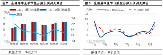 生猪屠宰毛利:历史毛利运行态势以及2026年预判