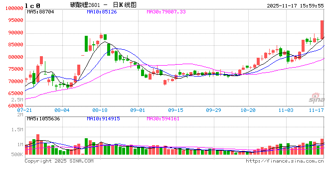 碳酸锂期货主力合约触及涨停:涨幅9% 报95200元/吨