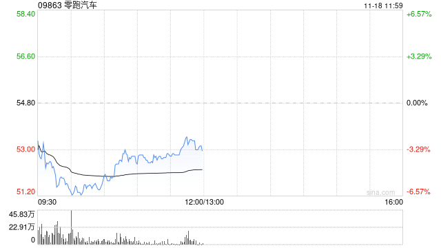 零跑汽车第三季度净利润为1.5亿元 毛利率为14.5%