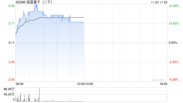 国富量子现涨逾4% 公司预期中期纯利约2亿至2.1亿港元同比实现扭亏为盈