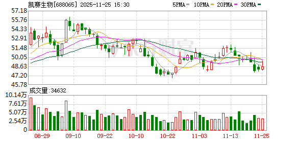 凯赛生物:公司2025年前三季度营业收入25.45亿元,同比增长14.90%