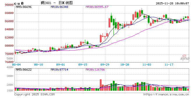 光大期货:11月28日有色金属日报