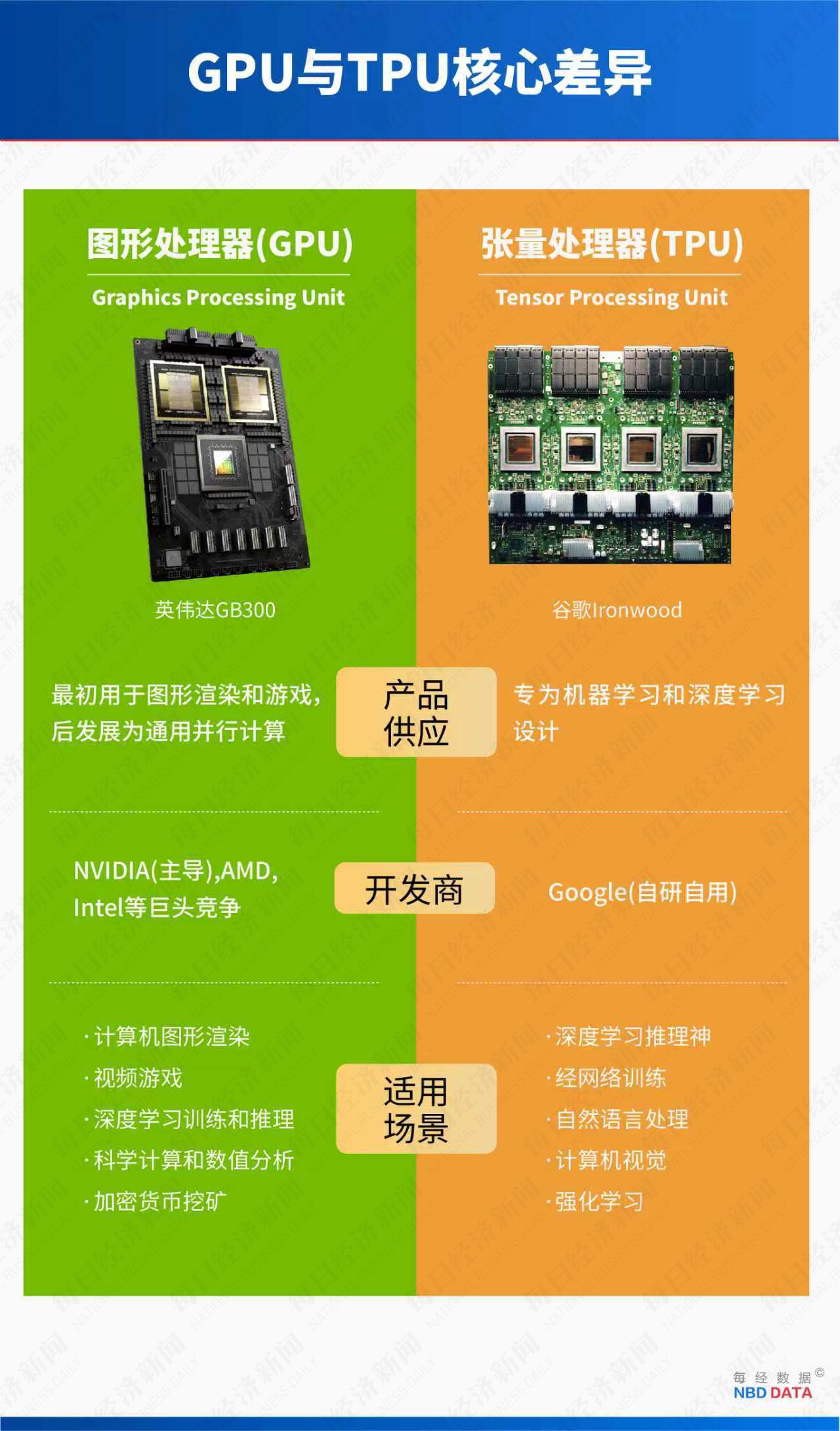 5000亿美元市值大挪移：TPU对决GPU，谷歌能否终结英伟达霸权？