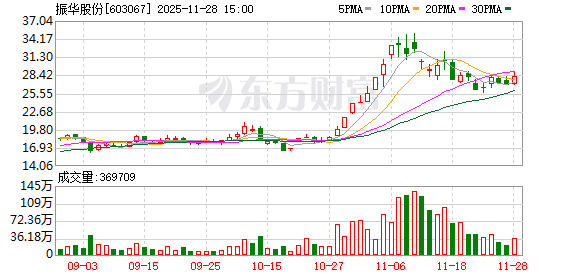 振华股份参与同行破产重整案迎进展  重整草案获批准