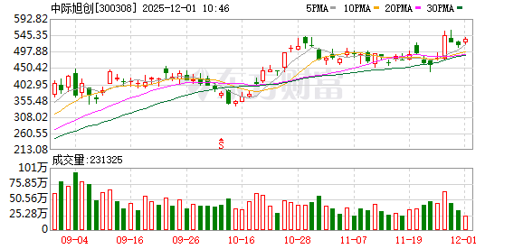 中际旭创成交额超100亿元