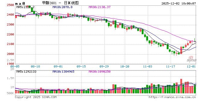 光大期货1202热点追踪：“限气必涨”？甲醇反弹节奏如何安排？
