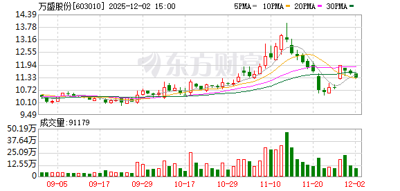 万盛股份：子公司山东汉峰已于2022年完成五氯化磷产线的建设并正式投入生产，目前该产线运行稳定
