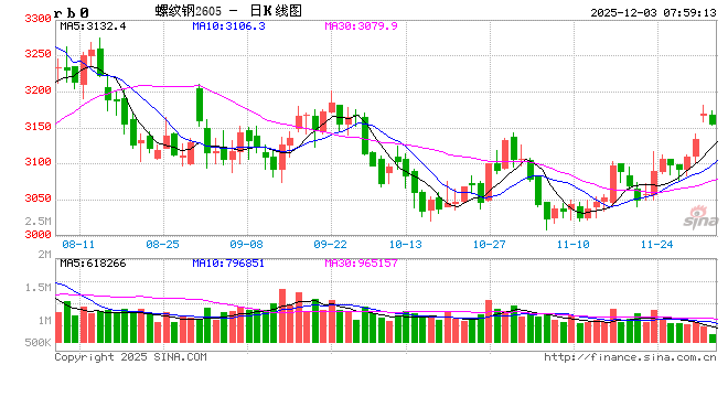 从PMI指数看钢铁需求：11月份板材需求弱建材有回升