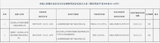 北京房山沪农商村镇银行被罚50.37万元：未按照规定履行客户身份识别义务