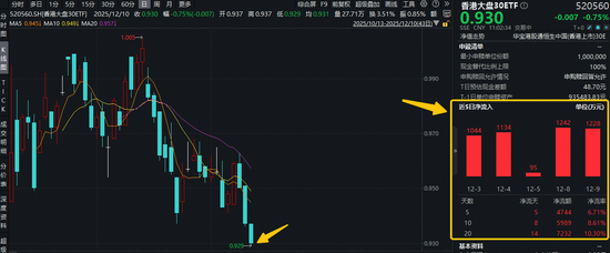 新低之下有良机？资金用脚投票，香港大盘30ETF（520560）近5日吸金4744万元！机构：港股长期修复趋势不改