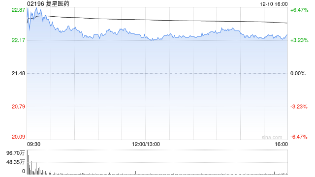 里昂：升复星医药目标价升至31.6港元 与辉瑞达成GLP-1药物合作