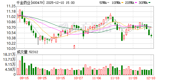 千金药业：公司一直与包括机构股东在内的投资者保持良好交流