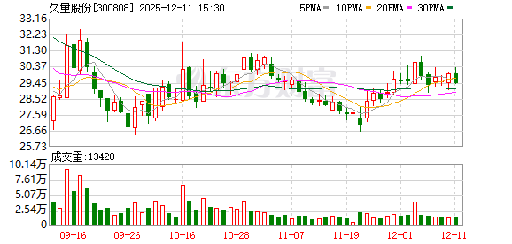 久量股份：截至2025年12月10日公司股东总户数为7286户