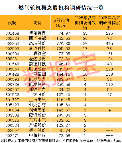 又一个赛道爆火,5只概念股同一天创新高!002353接连斩获大订单,机构高频调研的是它们