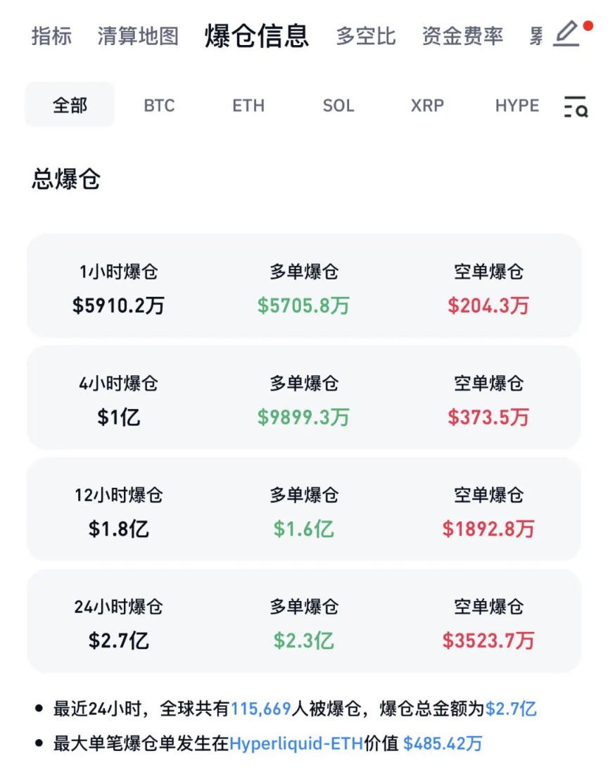 全线大跌！超11万人爆仓！比特币盘中跌破88000美元
