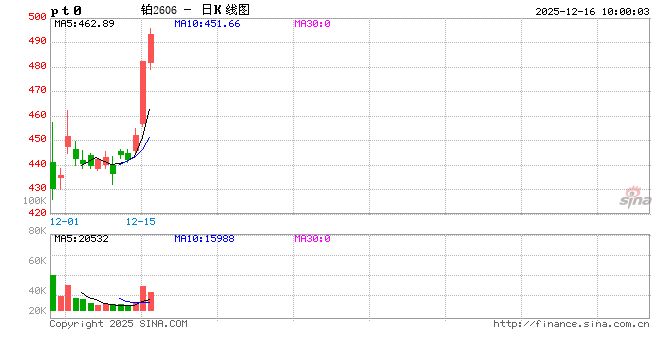 华泰期货：铂、钯期货又涨了，后市怎么看？
