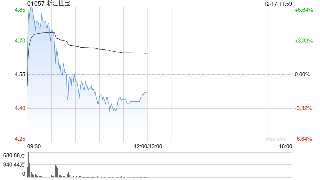 部分智驾概念股继续走高 浙江世宝涨超6%佑驾创新涨超3%