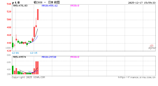 收评|国内商品期货多数上涨 铂、钯主力合约涨停