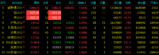 收评|国内商品期货多数上涨 铂、钯主力合约涨停