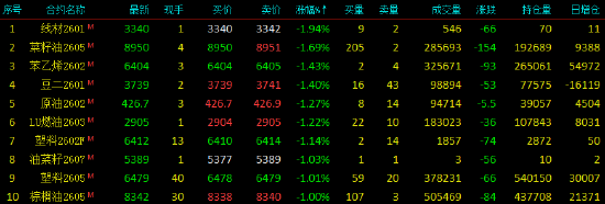 收评|国内商品期货多数上涨 铂、钯主力合约涨停