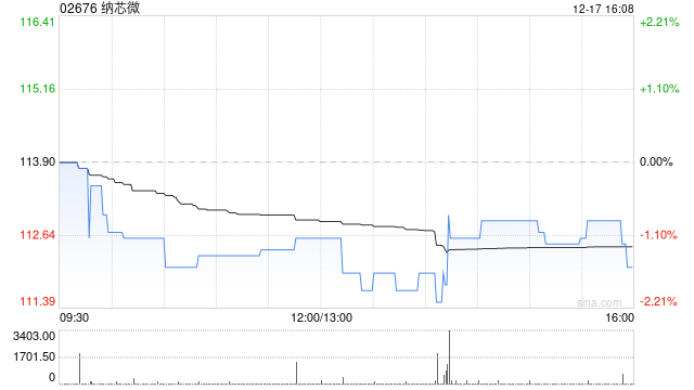 纳芯微获China International Capital Corporation Limited增持23.96万股 每股作价约112.54港元