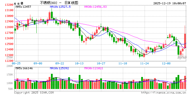 开盘|国内期货主力合约涨跌互现 不锈钢（SS）涨近3%
