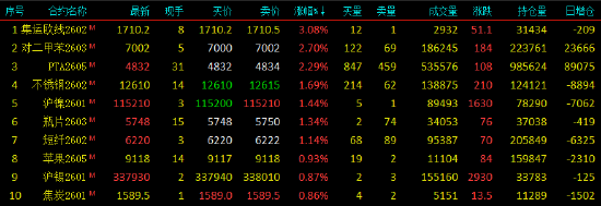 开盘|国内期货主力合约涨跌互现 不锈钢（SS）涨近3%